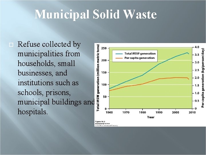 Municipal Solid Waste Refuse collected by municipalities from households, small businesses, and institutions such