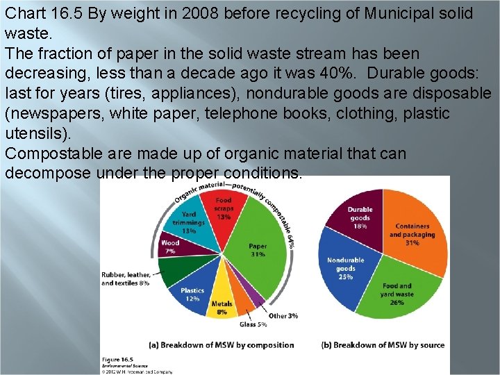 Chart 16. 5 By weight in 2008 before recycling of Municipal solid waste. The