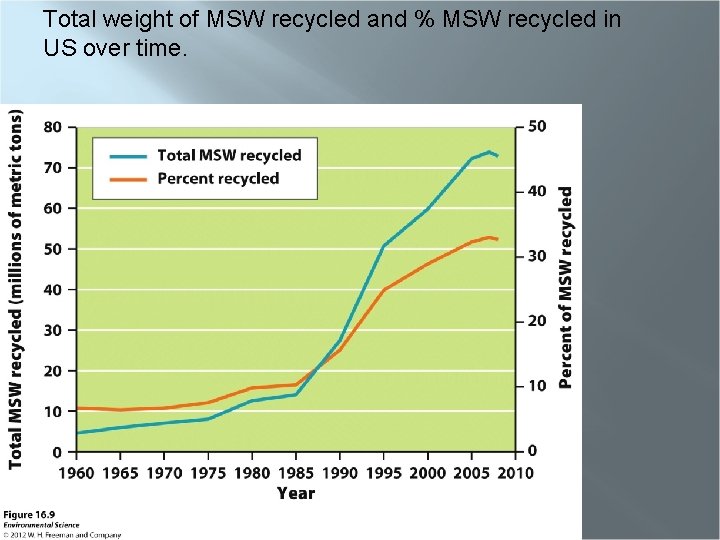 Total weight of MSW recycled and % MSW recycled in US over time. 