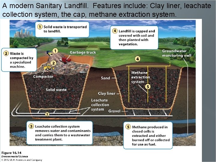 A modern Sanitary Landfill. Features include: Clay liner, leachate collection system, the cap, methane