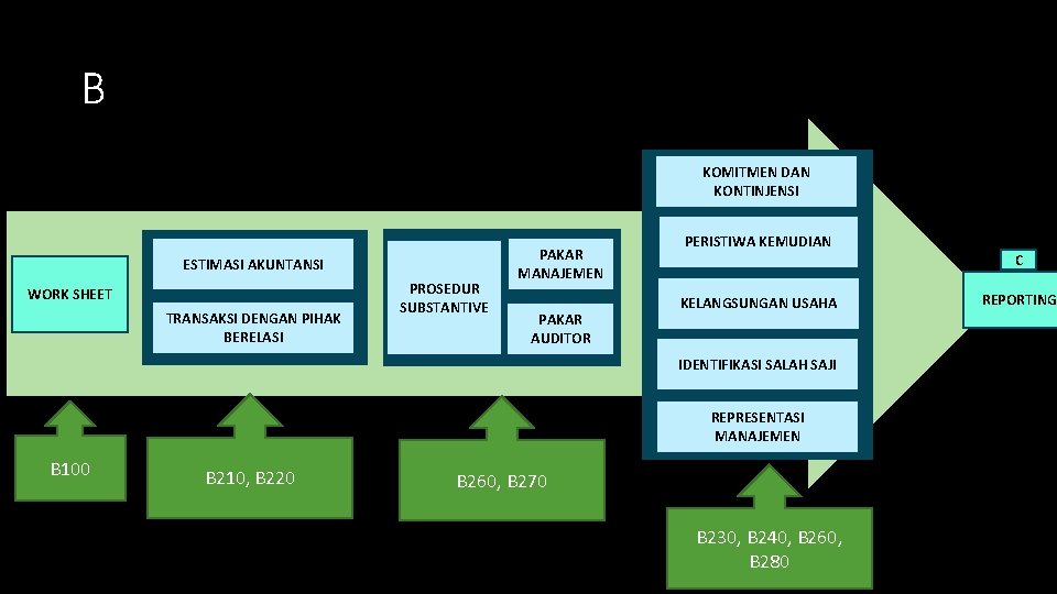 B KOMITMEN DAN KONTINJENSI ESTIMASI AKUNTANSI WORK SHEET TRANSAKSI DENGAN PIHAK BERELASI PROSEDUR SUBSTANTIVE
