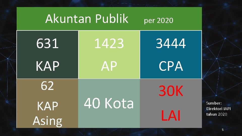 Akuntan Publik 631 KAP 62 KAP Asing per 2020 1423 AP 3444 CPA 40