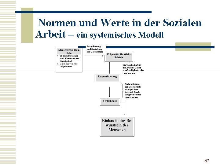 Normen und Werte in der Sozialen Arbeit – ein systemisches Modell 67 
