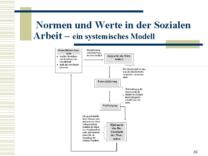 Normen und Werte in der Sozialen Arbeit – ein systemisches Modell 69 