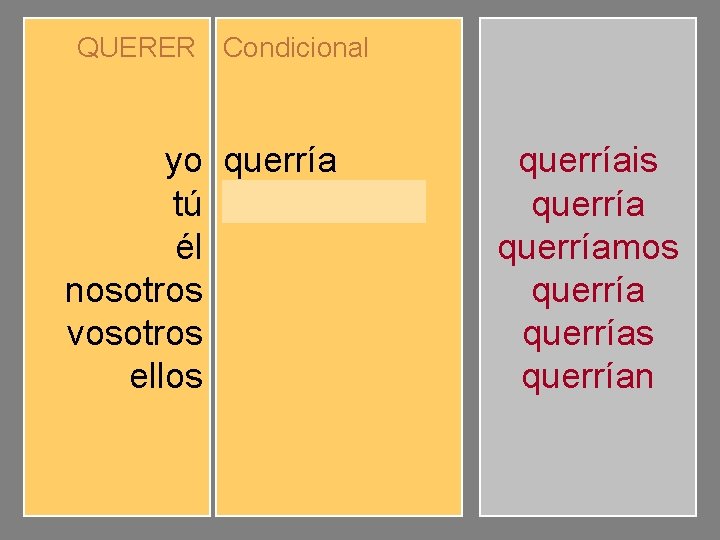 QUERER Condicional yo tú él nosotros vosotros ellos querríamos querríais querrían querríais querríamos querrías