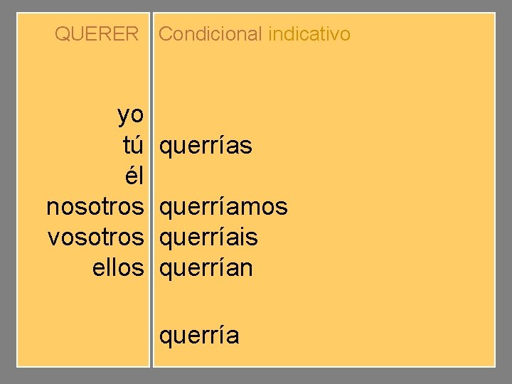 QUERER Condicional indicativo yo tú él nosotros vosotros ellos querríamos querríais querrían querría 