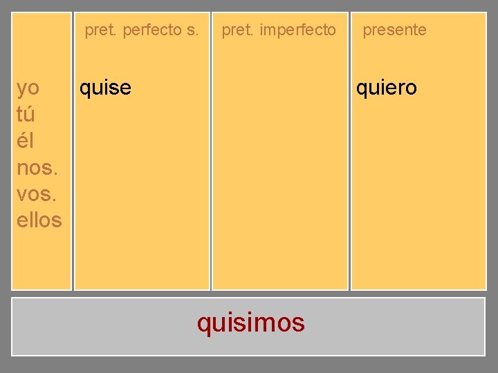 pret. perfecto s. yo tú él nos. vos. ellos quise quisiste quiso quisimos quisisteis