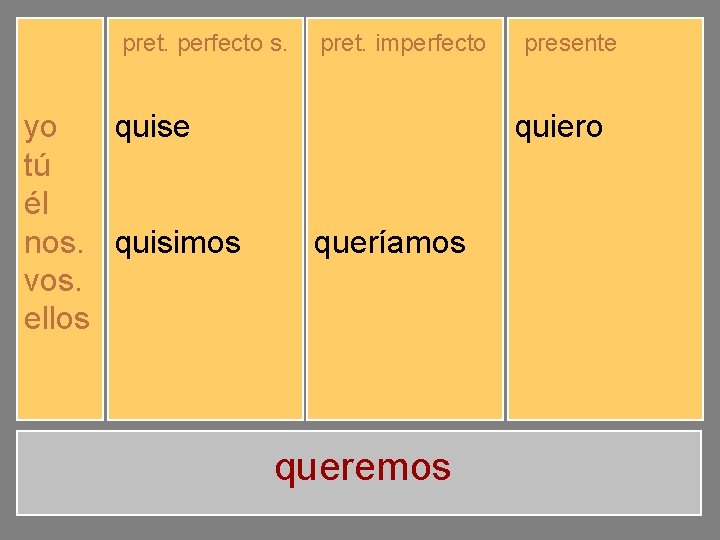 pret. perfecto s. yo tú él nos. vos. ellos quise quisiste quiso quisimos quisisteis