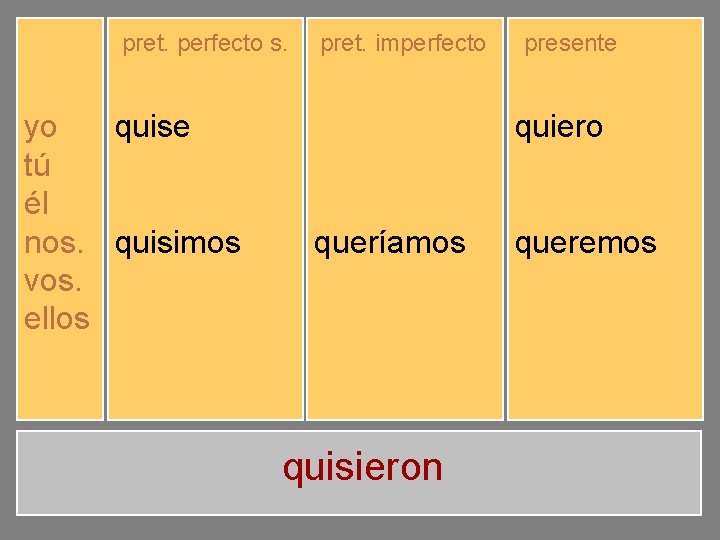 pret. perfecto s. yo tú él nos. vos. ellos quise quisiste quiso quisimos quisisteis