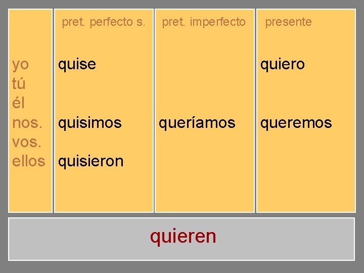 pret. perfecto s. yo tú él nos. vos. ellos quise quisiste quiso quisimos quisisteis