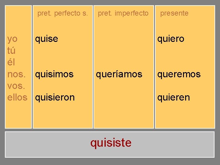 pret. perfecto s. yo tú él nos. vos. ellos quise quisiste quiso quisimos quisisteis