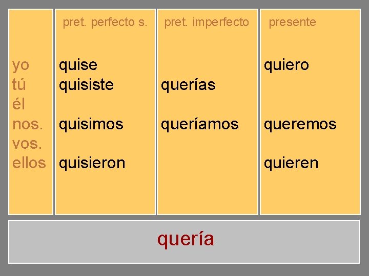 pret. perfecto s. yo tú él nos. vos. ellos quise quisiste quiso quisimos quisisteis