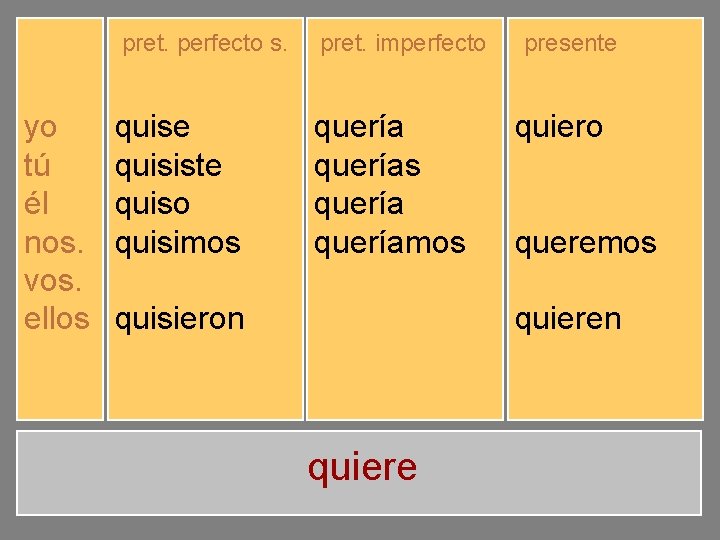 pret. perfecto s. yo tú él nos. vos. ellos quise quisiste quiso quisimos quisisteis