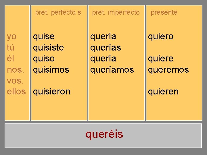 pret. perfecto s. yo tú él nos. vos. ellos quise quisiste quiso quisimos quisisteis