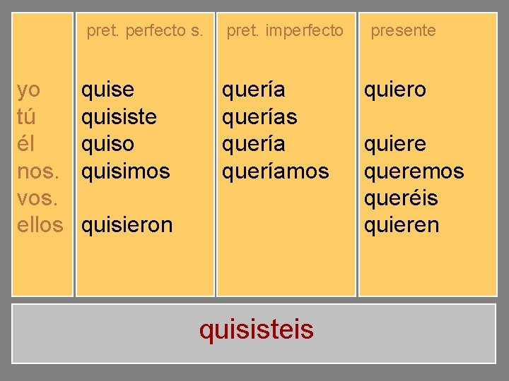 pret. perfecto s. yo tú él nos. vos. ellos quise quisiste quiso quisimos quisisteis