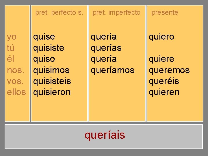 pret. perfecto s. yo tú él nos. vos. ellos quise quisiste quiso quisimos quisisteis