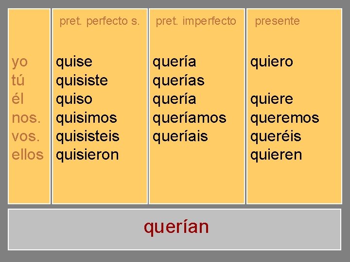 pret. perfecto s. yo tú él nos. vos. ellos quise quisiste quiso quisimos quisisteis