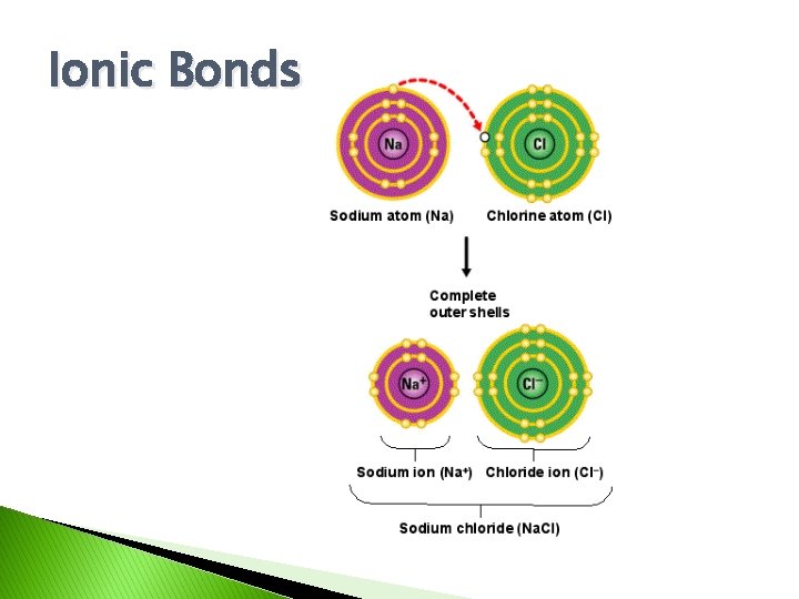 Ionic Bonds 
