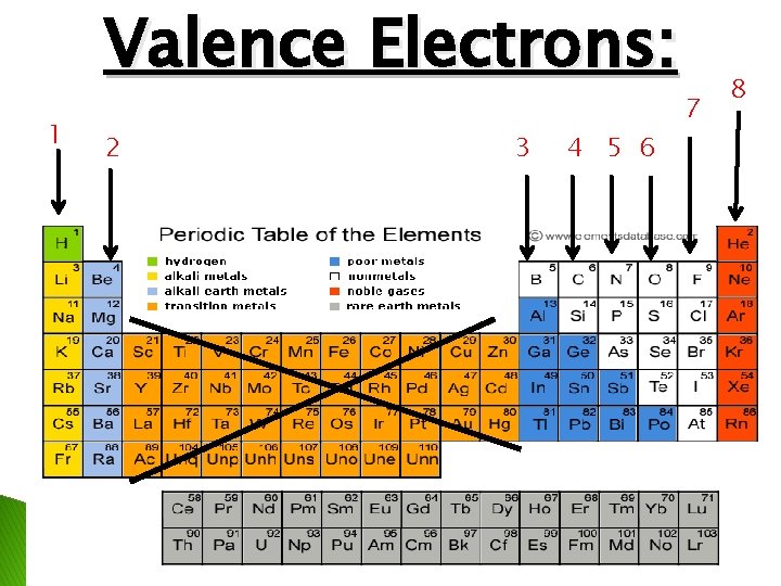 Valence Electrons: 1 2 3 4 5 6 7 8 