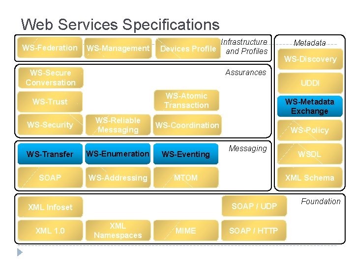 Web Services Specifications WS-Federation WS-Management Infrastructure Devices Profile and Profiles WS-Discovery Assurances WS-Secure Conversation