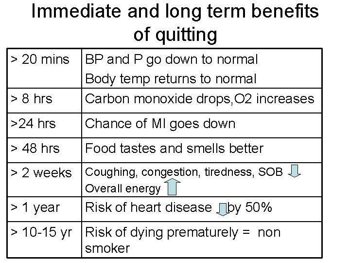 Immediate and long term benefits of quitting > 20 mins > 8 hrs BP