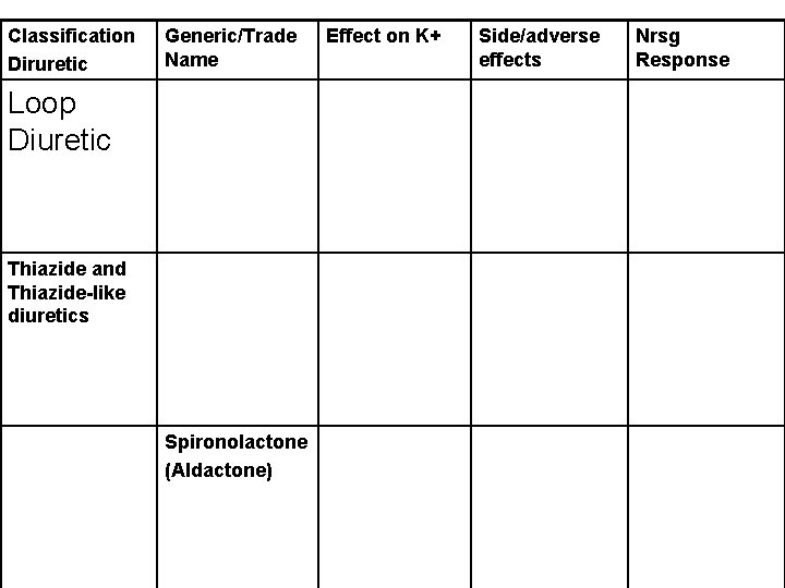 Classification Diruretic Generic/Trade Name Loop Diuretic Thiazide and Thiazide-like diuretics Spironolactone (Aldactone) Effect on