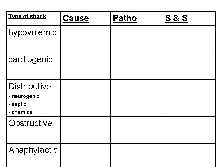 Type of shock hypovolemic cardiogenic Distributive • neurogenic • septic • chemical Obstructive Anaphylactic