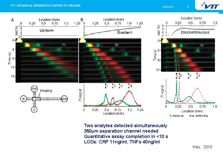 25/05/2021 Complexes 10 free antibodies Two analytes detected simultaneously 350µm separation channel needed Quantitative