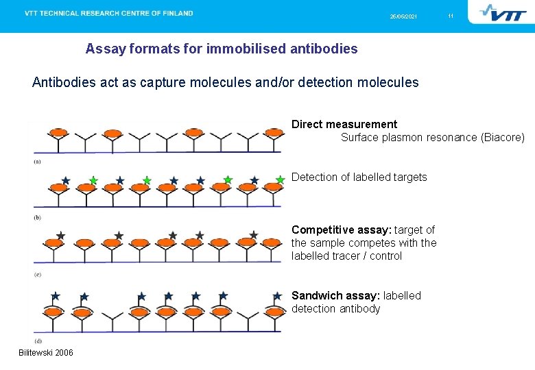 25/05/2021 11 Assay formats for immobilised antibodies Antibodies act as capture molecules and/or detection