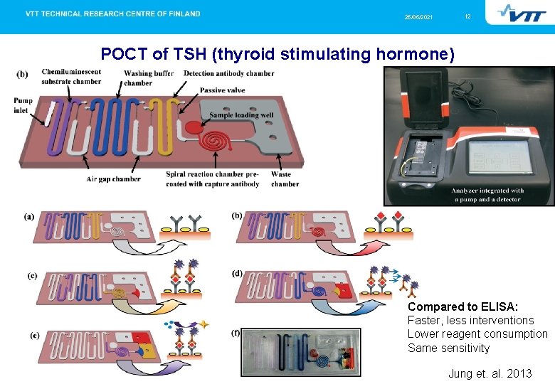 12 25/05/2021 POCT of TSH (thyroid stimulating hormone) Compared to ELISA: Faster, less interventions