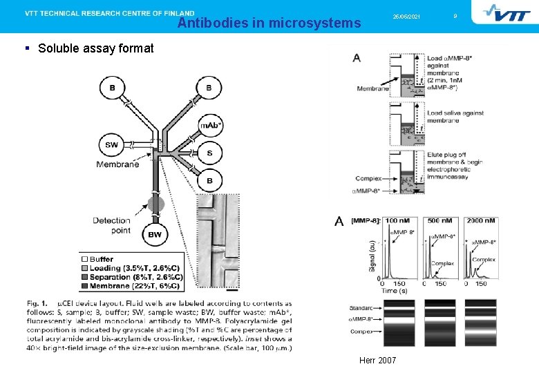 Antibodies in microsystems 25/05/2021 § Soluble assay format Herr 2007 9 