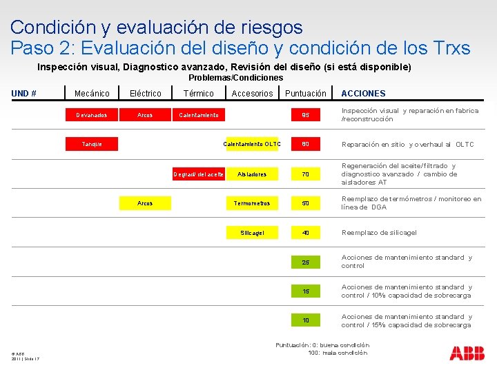 Condición y evaluación de riesgos Paso 2: Evaluación del diseño y condición de los