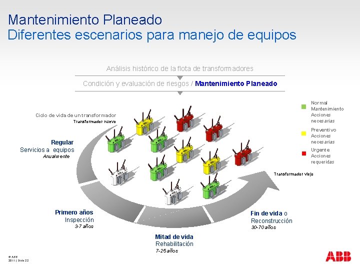 Mantenimiento Planeado Diferentes escenarios para manejo de equipos Análisis histórico de la flota de