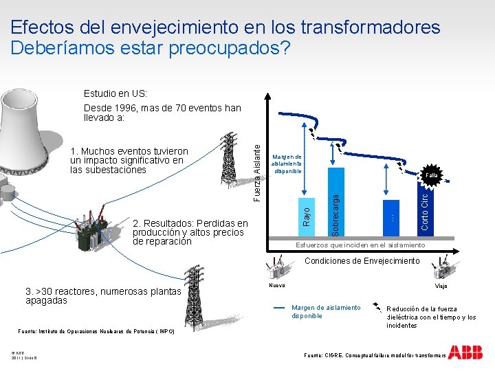 Efectos del envejecimiento en los transformadores Deberíamos estar preocupados? Estudio en US: Margen de