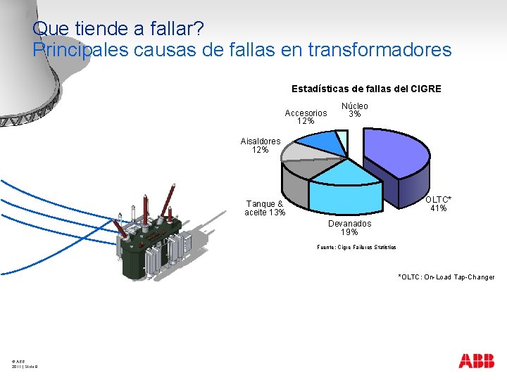 Que tiende a fallar? Principales causas de fallas en transformadores Estadísticas de fallas del