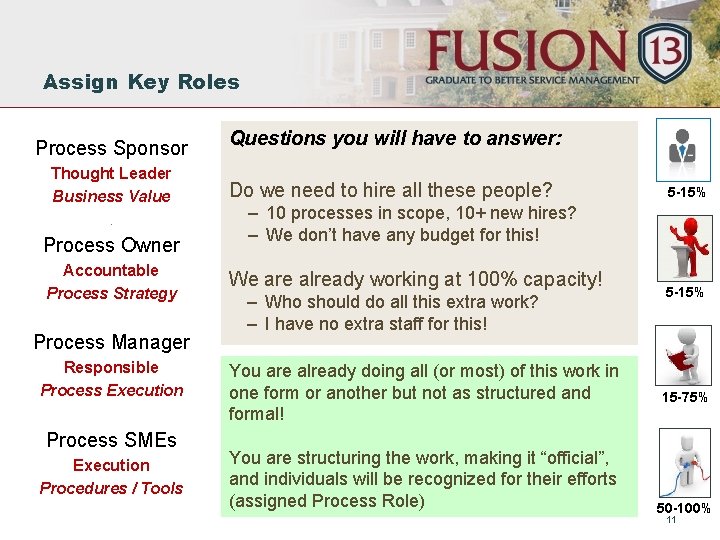 Assign Key Roles Process Sponsor Thought Leader Business Value. Process Owner Accountable Process Strategy