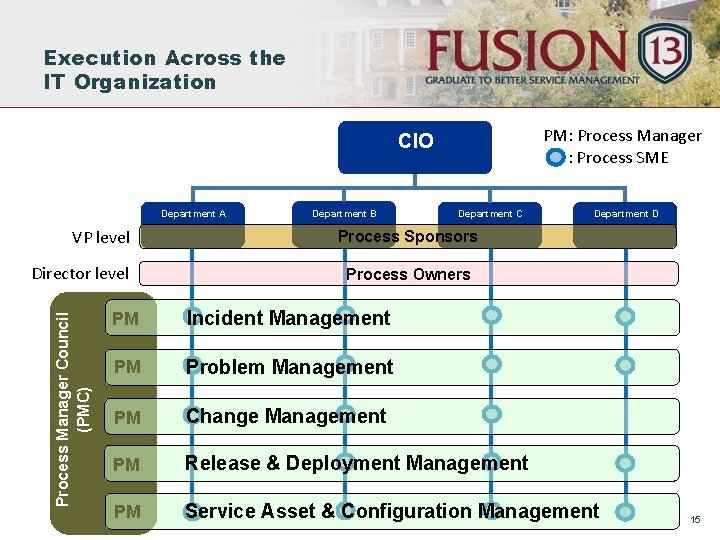 Execution Across the IT Organization PM: Process Manager : Process SME CIO Department A