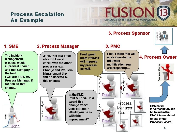 5. Process Sponsor SME John Fred 3. PMC In the PMC Paul & Erica,