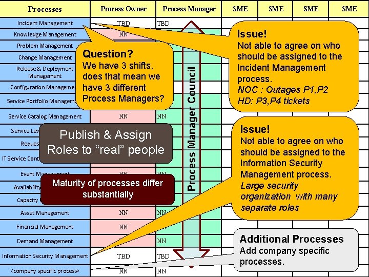 Processes Process Owner Incident Management TBD Knowledge Management NN NN Problem Management NN NN
