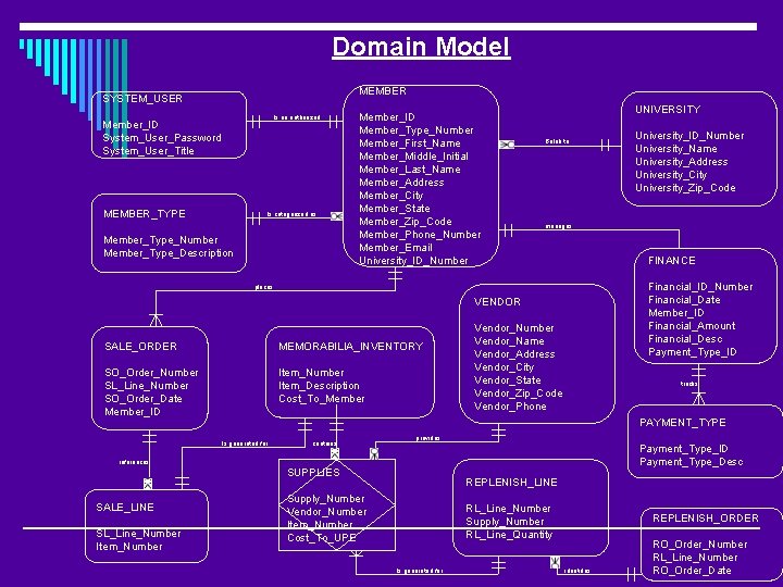 Domain Model MEMBER SYSTEM_USER Is an authorized Member_ID System_User_Password System_User_Title MEMBER_TYPE Is categorized as
