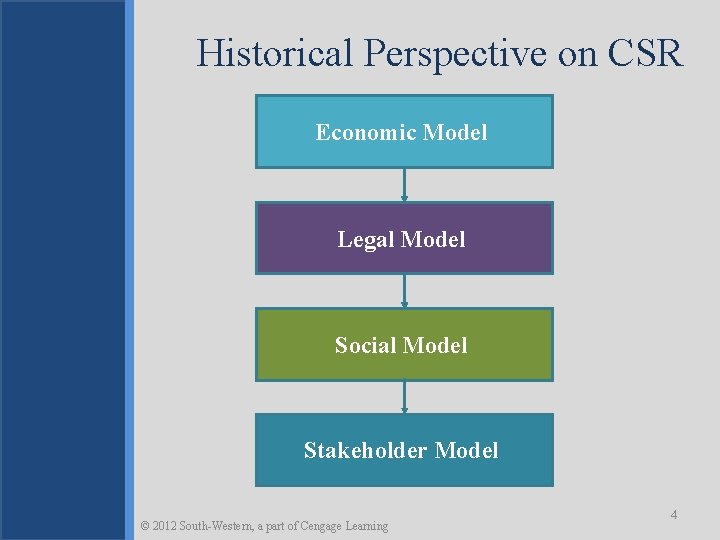Historical Perspective on CSR Economic Model Legal Model Social Model Stakeholder Model © 2012