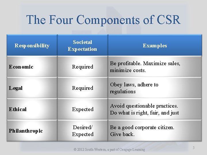 The Four Components of CSR Responsibility Societal Expectation Examples Economic Required Be profitable. Maximize