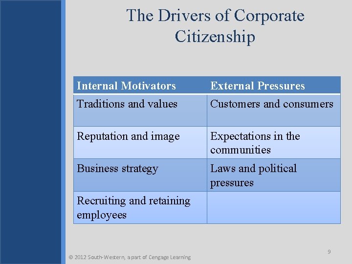The Drivers of Corporate Citizenship Internal Motivators External Pressures Traditions and values Customers and