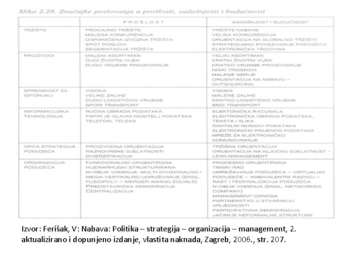 Izvor: Ferišak, V: Nabava: Politika – strategija – organizacija – management, 2. aktualizirano i