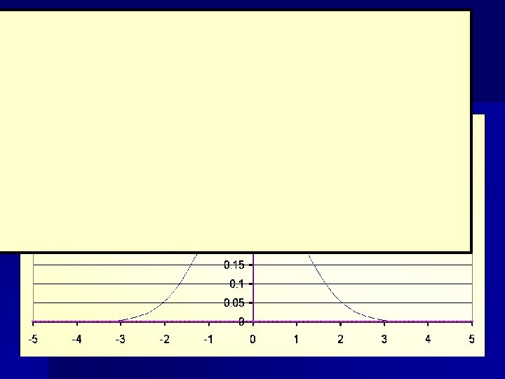 The normal distribution is a theoretical probability. (the area under the curve adds up