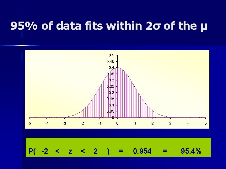 95% of data fits within 2σ of the μ P( -2 < z <