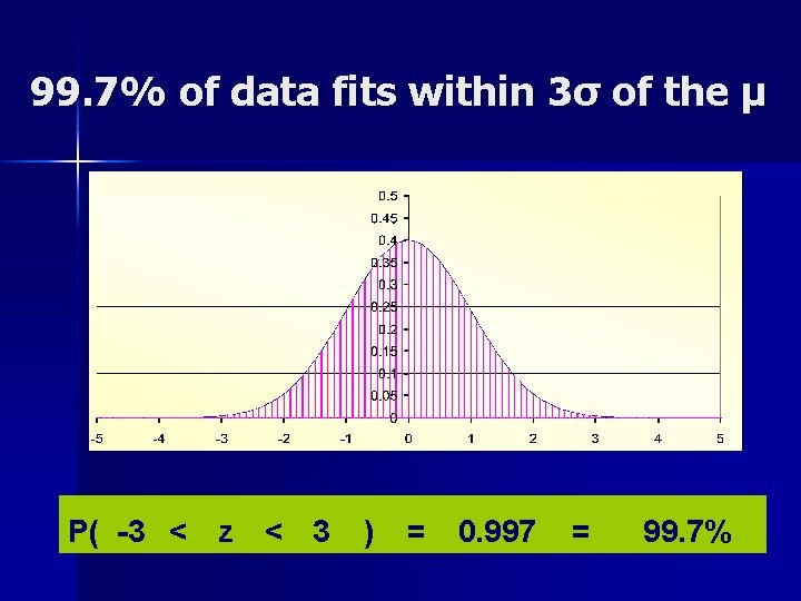 99. 7% of data fits within 3σ of the μ P( -3 < z