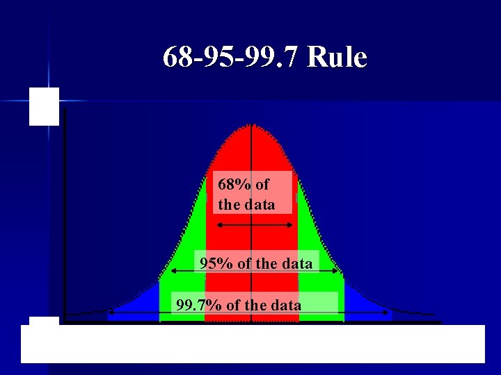 68 -95 -99. 7 Rule 68% of the data 95% of the data 99.