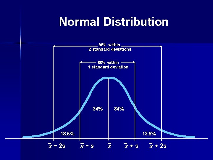 Normal Distribution 95% within 2 standard deviations 68% within 1 standard deviation 34% 13.