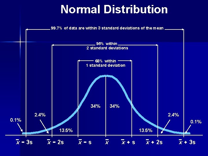Normal Distribution 99. 7% of data are within 3 standard deviations of the mean